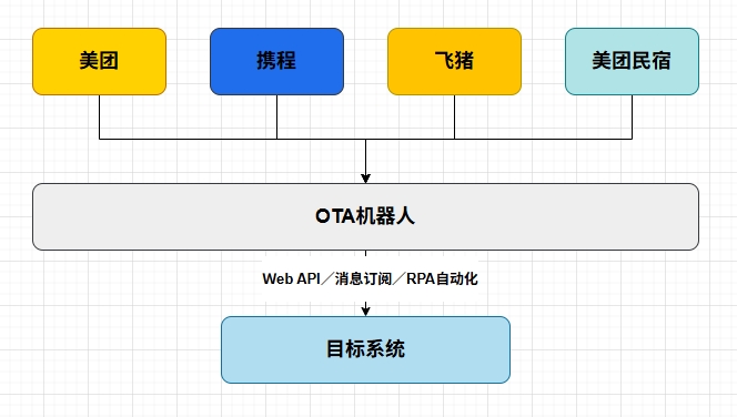 OTA订单助手